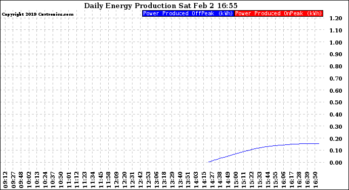 Solar PV/Inverter Performance Daily Energy Production