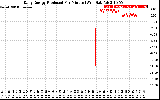 Solar PV/Inverter Performance Daily Energy Production Per Minute