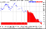 Solar PV/Inverter Performance Grid Power & Solar Radiation