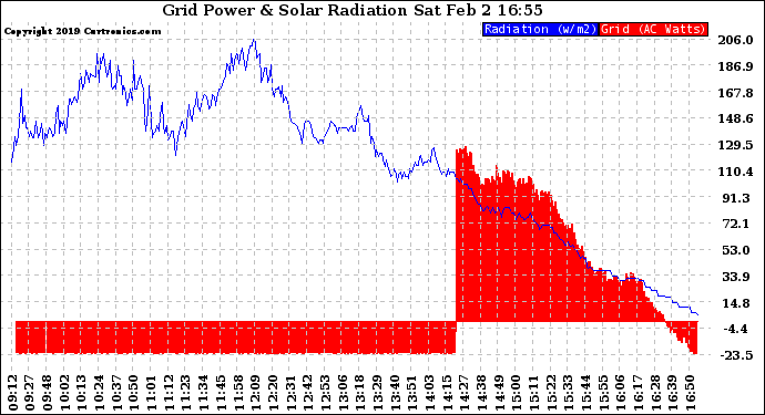Solar PV/Inverter Performance Grid Power & Solar Radiation