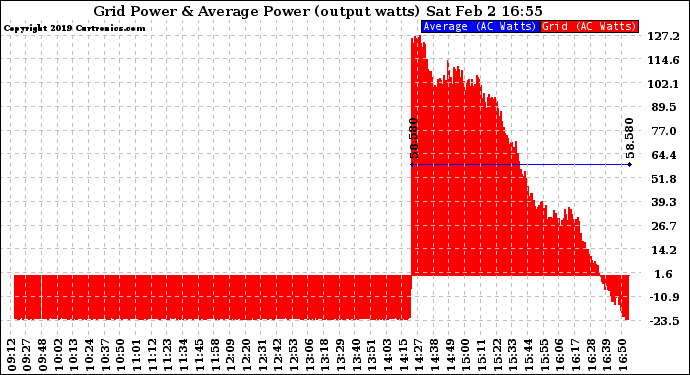 Solar PV/Inverter Performance Inverter Power Output