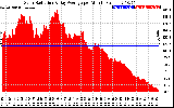 Solar PV/Inverter Performance Solar Radiation & Day Average per Minute