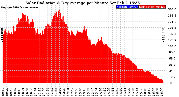 Solar PV/Inverter Performance Solar Radiation & Day Average per Minute