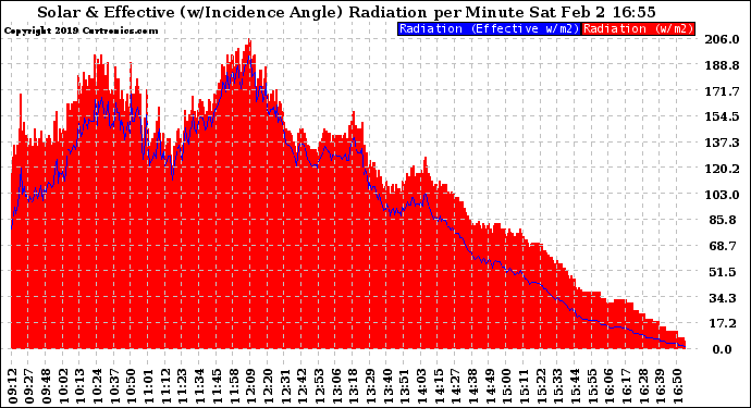 Solar PV/Inverter Performance Solar Radiation & Effective Solar Radiation per Minute