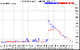 Solar PV/Inverter Performance Photovoltaic Panel Current Output