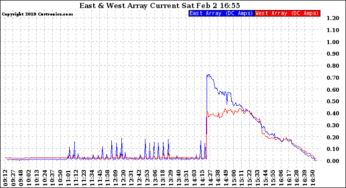 Solar PV/Inverter Performance Photovoltaic Panel Current Output