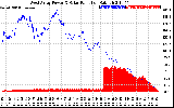Solar PV/Inverter Performance West Array Power Output & Solar Radiation