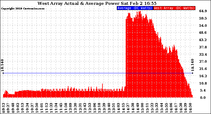 Solar PV/Inverter Performance West Array Actual & Average Power Output