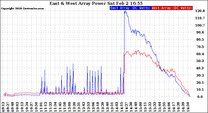 Solar PV/Inverter Performance Photovoltaic Panel Power Output