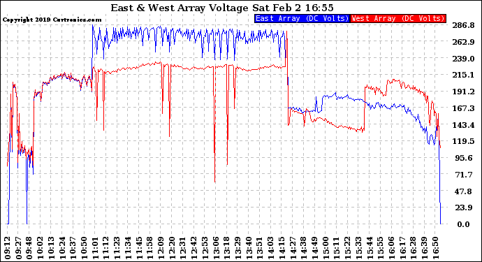 Solar PV/Inverter Performance Photovoltaic Panel Voltage Output