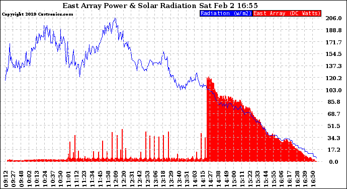 Solar PV/Inverter Performance East Array Power Output & Solar Radiation