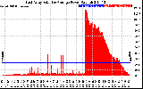 Solar PV/Inverter Performance East Array Actual & Average Power Output