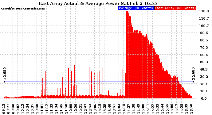 Solar PV/Inverter Performance East Array Actual & Average Power Output
