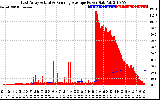 Solar PV/Inverter Performance East Array Actual & Running Average Power Output