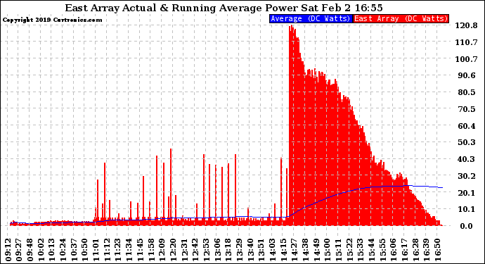 Solar PV/Inverter Performance East Array Actual & Running Average Power Output
