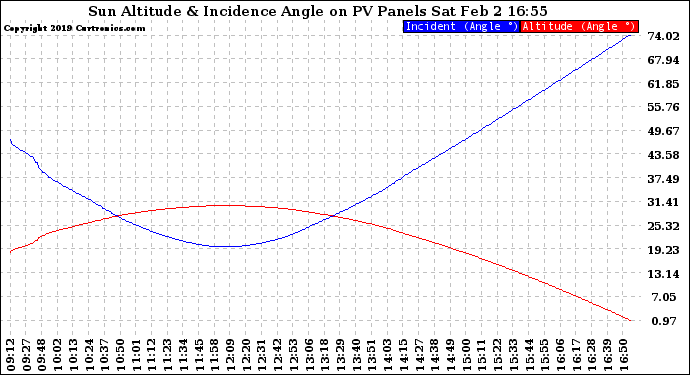 Solar PV/Inverter Performance Sun Altitude Angle & Sun Incidence Angle on PV Panels