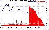Solar PV/Inverter Performance Total PV Panel Power Output & Solar Radiation