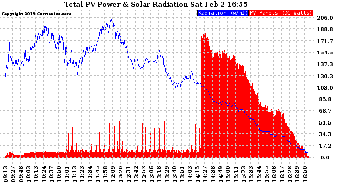 Solar PV/Inverter Performance Total PV Panel Power Output & Solar Radiation