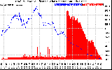 Solar PV/Inverter Performance Total PV Panel Power Output & Effective Solar Radiation