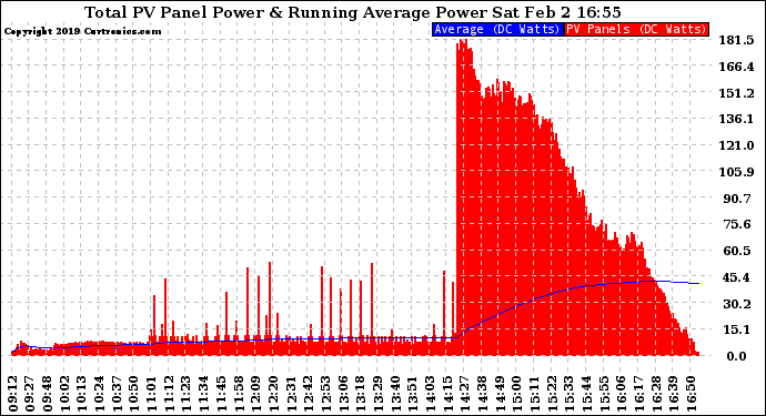 Solar PV/Inverter Performance Total PV Panel & Running Average Power Output