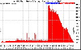 Solar PV/Inverter Performance Total PV Panel Power Output