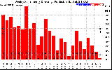 Solar PV/Inverter Performance Weekly Solar Energy Production