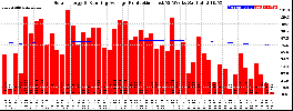 Milwaukee Solar Powered Home WeeklyProduction52RunningAvg