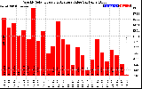 Solar PV/Inverter Performance Weekly Solar Energy Production Value