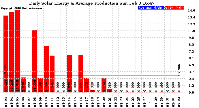 Solar PV/Inverter Performance Daily Solar Energy Production