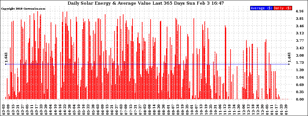 Solar PV/Inverter Performance Daily Solar Energy Production Value Last 365 Days