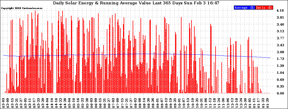 Solar PV/Inverter Performance Daily Solar Energy Production Value Running Average Last 365 Days