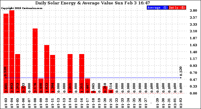 Solar PV/Inverter Performance Daily Solar Energy Production Value
