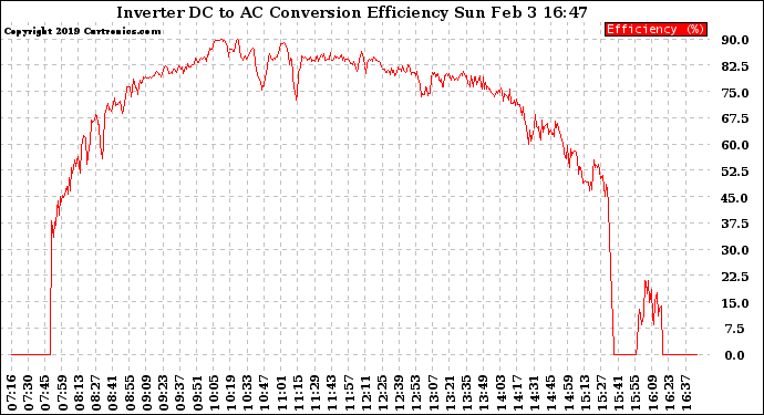 Solar PV/Inverter Performance Inverter DC to AC Conversion Efficiency