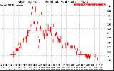 Solar PV/Inverter Performance Daily Energy Production Per Minute