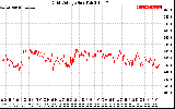 Solar PV/Inverter Performance Grid Voltage