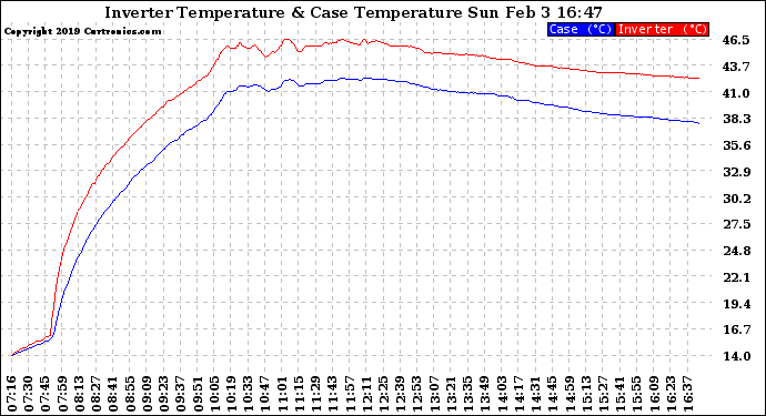 Solar PV/Inverter Performance Inverter Operating Temperature