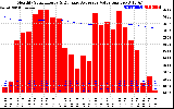 Solar PV/Inverter Performance Monthly Solar Energy Production Value Running Average