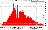 Solar PV/Inverter Performance Solar Radiation & Day Average per Minute