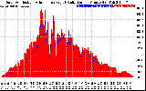 Solar PV/Inverter Performance Solar Radiation & Effective Solar Radiation per Minute