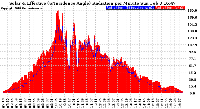 Solar PV/Inverter Performance Solar Radiation & Effective Solar Radiation per Minute