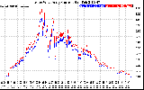 Solar PV/Inverter Performance Photovoltaic Panel Current Output