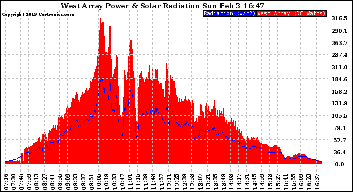 Solar PV/Inverter Performance West Array Power Output & Solar Radiation