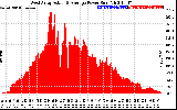 Solar PV/Inverter Performance West Array Actual & Average Power Output