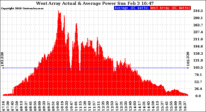 Solar PV/Inverter Performance West Array Actual & Average Power Output