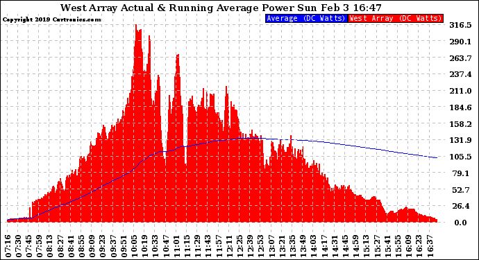 Solar PV/Inverter Performance West Array Actual & Running Average Power Output