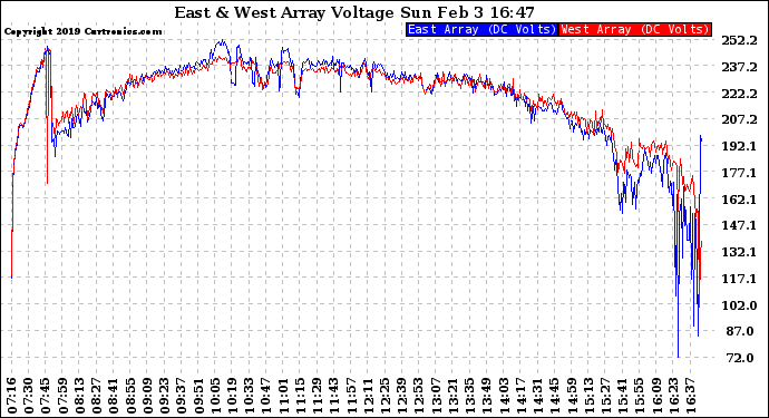Solar PV/Inverter Performance Photovoltaic Panel Voltage Output