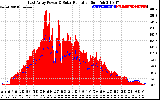 Solar PV/Inverter Performance East Array Power Output & Solar Radiation