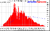 Solar PV/Inverter Performance East Array Actual & Running Average Power Output