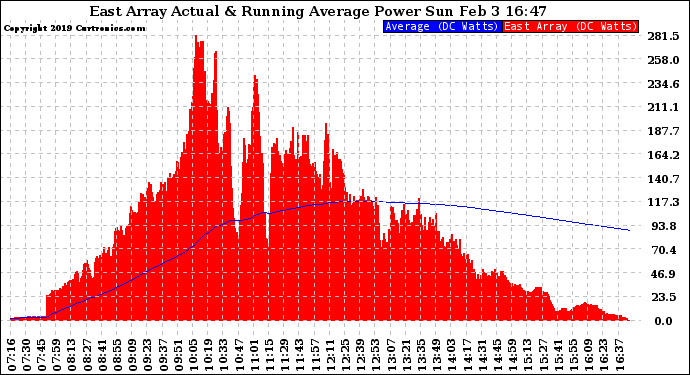 Solar PV/Inverter Performance East Array Actual & Running Average Power Output
