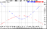 Solar PV/Inverter Performance Sun Altitude Angle & Sun Incidence Angle on PV Panels